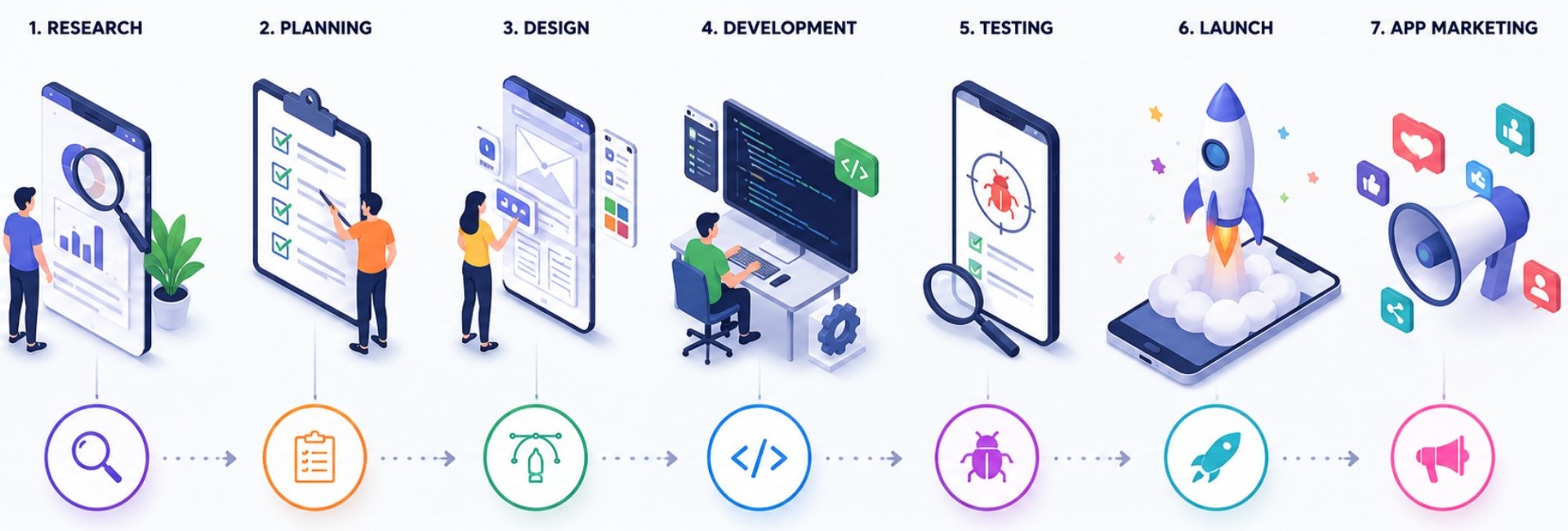 App development process showing research planning design development testing launch and app marketing